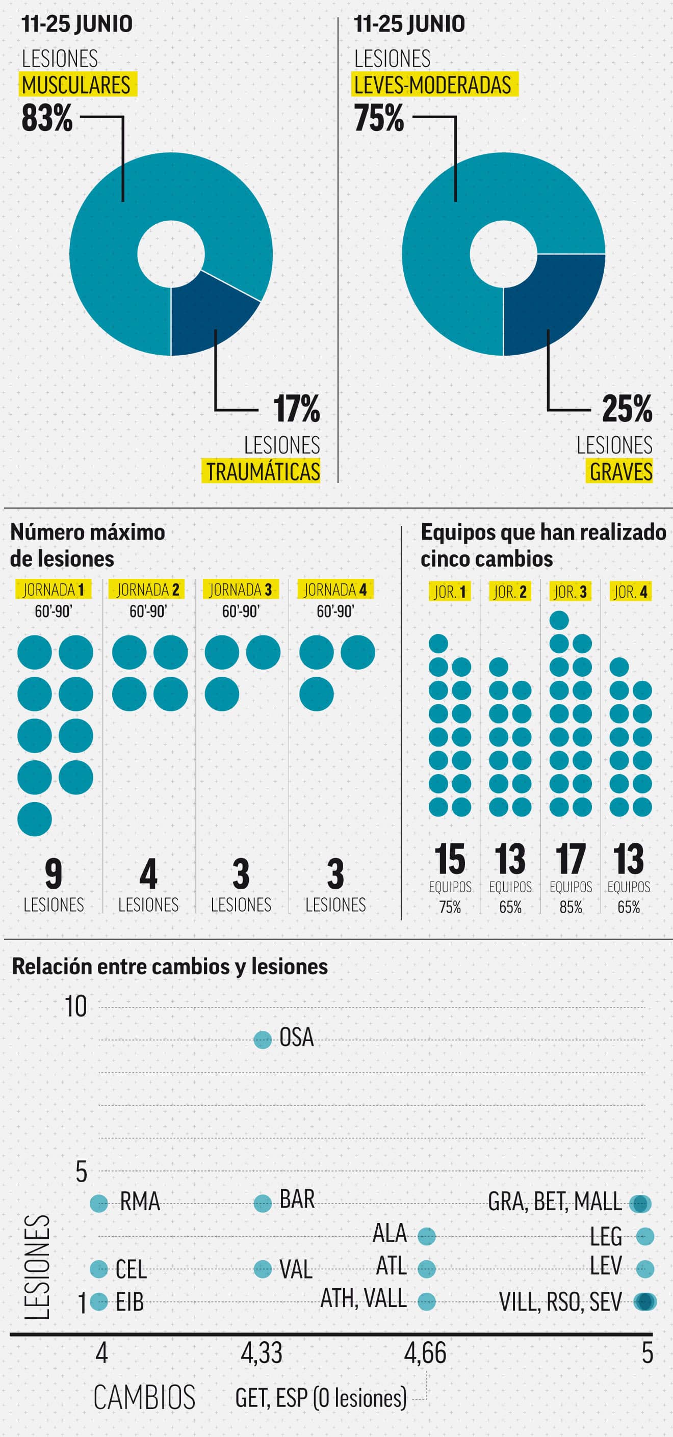 Imagen que muestra el porcentaje de lesiones y cambios en las primeras jornadas.