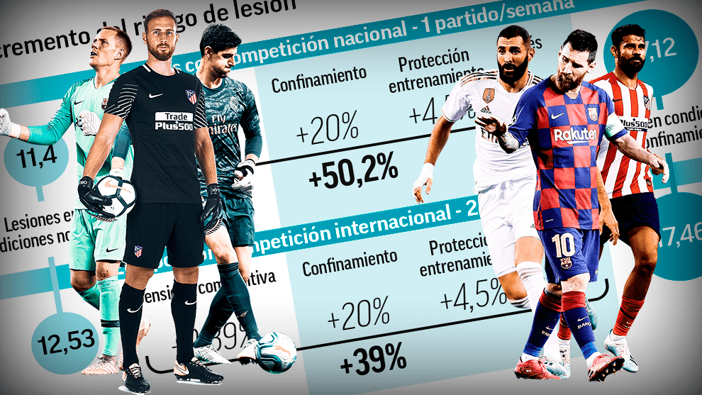 Futbolístas y estadísticas sobre sus posibles lesiones después del confinamiento causado por el COVID-19